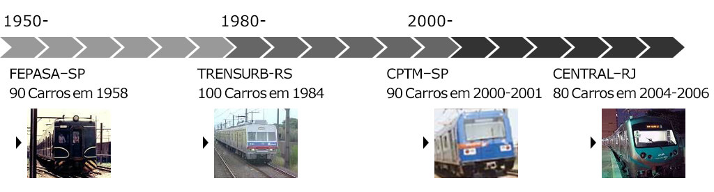 2. Experi&ecirc;ncia no Brasil