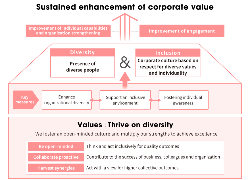 Promoting Inclusion