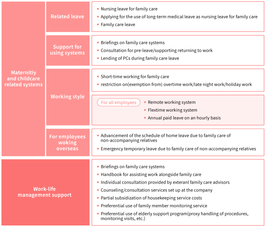 Systems and Measures to Support Work and Family Care <Mitsui>
