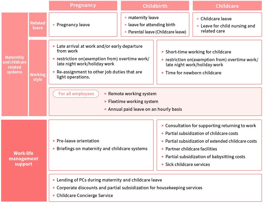 Systems and Support Measures That Can Be Utilized from Pregnancy through Children's Developmental Stages <Mitsui>