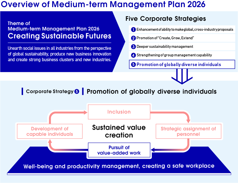 Overview of Medium-term Management Plan 2026