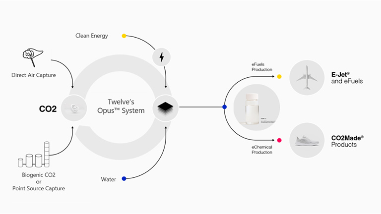 Twelve's synthetic fuel manufacturing process