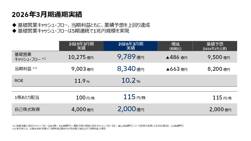 経営成績サマリー