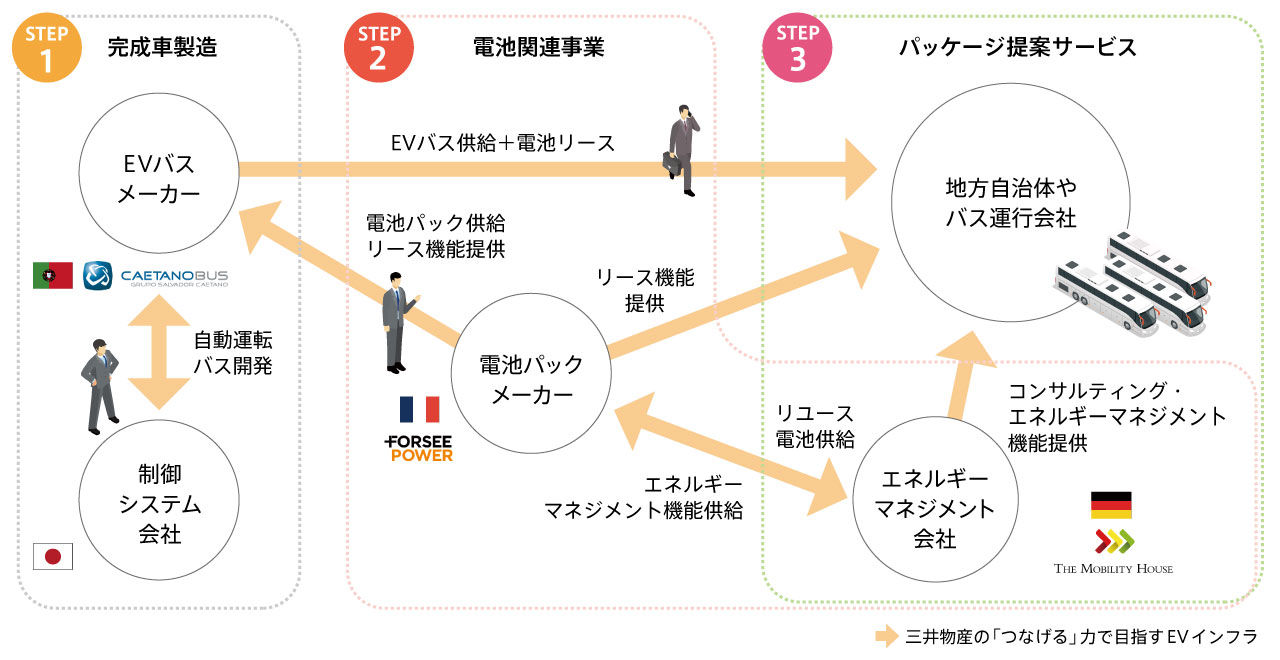 EV事業において目指すビジネスモデル