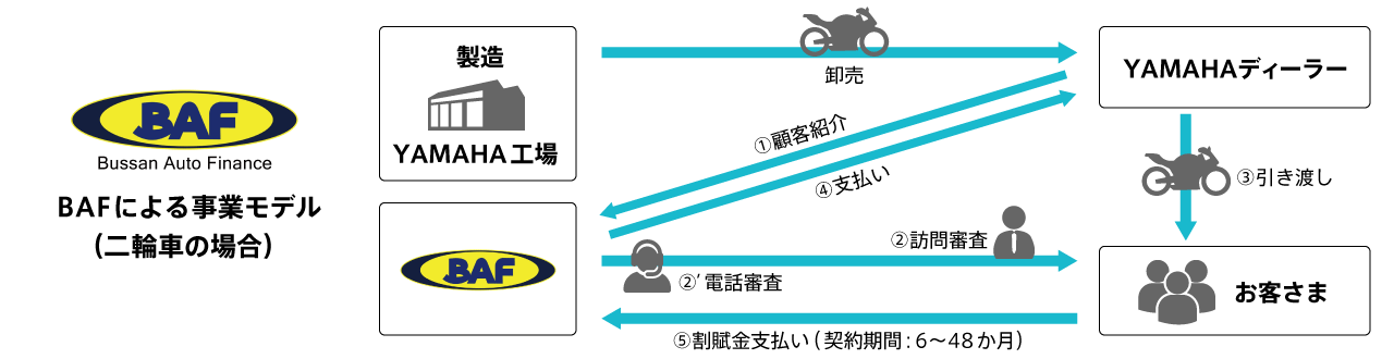 BAFによる事業モデル(二輪車の場合) BAFによる事業モデル(二輪車の場合)