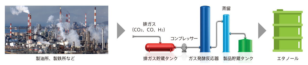 排ガスからエタノールを生成する世界で唯一のガス発酵技術 排ガスからエタノールを生成する世界で唯一のガス発酵技術