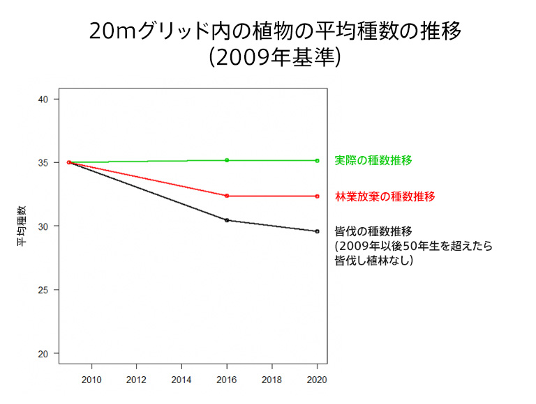 20mグリッド内の植物の平均種数の推移（2009年基準）