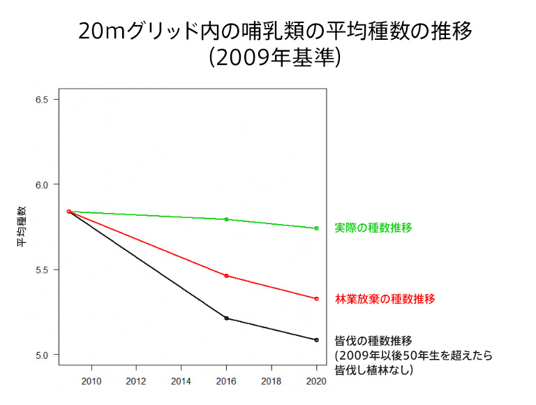 20mグリッド内の哺乳類の平均種数の推移（2009年基準）